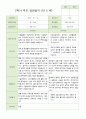 만 5 세 25명  발달평가 상담일지 관찰일지  2학기 32페이지