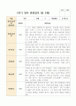 만 3세 1학기 21명 관찰일지 3페이지
