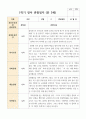 만 3세 1학기 21명 관찰일지 4페이지