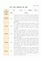 만 3세 1학기 21명 관찰일지 7페이지
