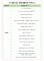 램리서치코리아 면접기출(최신)+꿀팁[최종합격!] +1000대기업 1차 직무면접 + 2차 임원면접 최종합격자 답안 4페이지