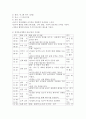 특정 연령대를 선택하고, 표준보육과정을 근거로 하여 해당 연령에 맞는 일일보육계획안을 작성하시오(만 3세). 4페이지