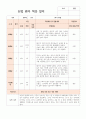 만0세 5명 신입원아 적응일지 2페이지