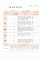 만0세 5명 신입원아 적응일지 5페이지