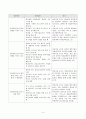 [방송통신대학교][교육평가] 정의적 평가의 개념과 특징, 장단점을 기술하고 구조적 면접법, 비구조화면접법, 반구조화 면접법 중 1개를 선택하고 선택한 이유를 제시하고 선택한 면접법을 유치원 교사, 어린이집교사, 유아교육을 공부하는 학생 등에게 직접 실시하고 그 과정과 절차를 기술한 뒤 면접법의 결과를 분석하고 분석한 결과가 의미하는 시사점을 제시하시오. 4페이지