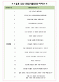 스위스포트코리아 면접기출(최신)+꿀팁[최종합격!] +1000대기업 1차 직무면접 + 2차 임원면접 최종합격자 답안 4페이지