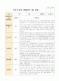 만 5세 1학기 21명 유아 관찰일지 4페이지