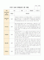 만 5세 1학기 21명 유아 관찰일지 5페이지