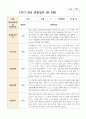 만 5세 1학기 21명 유아 관찰일지 7페이지
