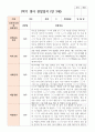 만 3세 1학기 19명 3월- 8월 유아관찰일지 5페이지