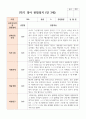 만 3세 1학기 19명 3월- 8월 유아관찰일지 7페이지