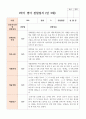만 3세 1학기 19명 3월- 8월 유아관찰일지 19페이지