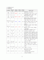 임상통합실습 COPD 케이스 간호과정2 중재40 17페이지