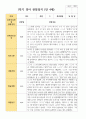 만4세 1학기 22명 유아관찰일지 5페이지