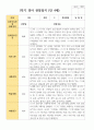 만4세 1학기 22명 유아관찰일지 7페이지