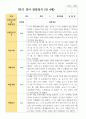 만4세 1학기 22명 유아관찰일지 13페이지