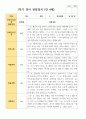 만4세 1학기 22명 유아관찰일지 15페이지