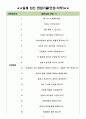 크래프톤 면접기출(최신)+꿀팁[최종합격!] +1000대기업 1차 직무면접 + 2차 임원면접 최종합격자 답안 3페이지