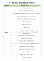 지니뮤직 면접기출(최신)+꿀팁[최종합격!] +1000대기업 1차 직무면접 + 2차 임원면접 최종합격자 답안 3페이지