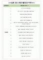 슈어소프트테크 면접기출(최신)+꿀팁[최종합격!] +1000대기업 1차 직무면접 + 2차 임원면접 최종합격자 답안 4페이지