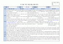 만3세 1학기 행동 발달평가 15명 분량. 평가제A 4페이지
