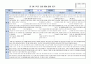 만3세 1학기 행동 발달평가 15명 분량. 평가제A 9페이지