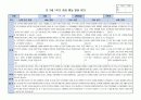 만3세 1학기 행동 발달평가 15명 분량. 평가제A 11페이지