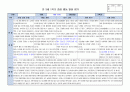만3세 1학기 행동 발달평가 15명 분량. 평가제A 13페이지