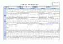 만3세 1학기 행동 발달평가 15명 분량. 평가제A 15페이지