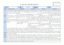 만3세 2학기 행동 발달평가 15명 분량. 평가제A 2페이지