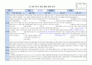 만3세 2학기 행동 발달평가 15명 분량. 평가제A 4페이지
