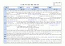 만3세 2학기 행동 발달평가 15명 분량. 평가제A 6페이지