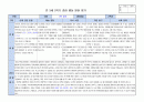 만3세 2학기 행동 발달평가 15명 분량. 평가제A 7페이지