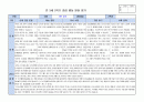 만3세 2학기 행동 발달평가 15명 분량. 평가제A 9페이지