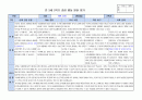 만3세 2학기 행동 발달평가 15명 분량. 평가제A 10페이지