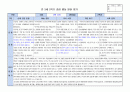 만3세 2학기 행동 발달평가 15명 분량. 평가제A 12페이지