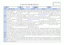 만3세 2학기 행동 발달평가 15명 분량. 평가제A 13페이지