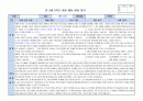 만3세 2학기 행동 발달평가 15명 분량. 평가제A 14페이지