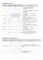 A+ 노인 실습 케이스(간호진단 2개) 8페이지