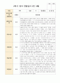 관찰일지 만 3세 2학기 18명 2페이지