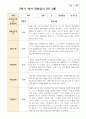 관찰일지 만 3세 2학기 18명 4페이지