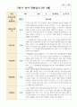 관찰일지 만 3세 2학기 18명 13페이지
