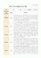 관찰일지와 발달평가 만 3세 2학기 18명 19페이지