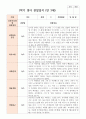 만 3세 18명 1학기2학기 유아관찰일지 3페이지