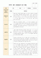 만 3세 18명 1학기2학기 유아관찰일지 21페이지