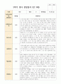 만 3세 18명 1학기2학기 유아관찰일지 22페이지