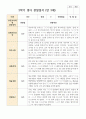 만 3세 18명 1학기2학기 유아관찰일지 31페이지