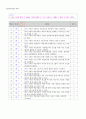 평생교육경영론_본 과제는 특정 평생교육기관의 경영자원에 대한 분석 실습을 해보는 것입니다 3페이지