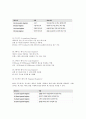8086 프로세서의 레지스터의 종류와 역할을 설명하시오 2페이지