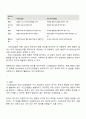 시간표집법과 빈도사건표집법의 장단점을 기술한 후 두 관찰법을 비교 분석하여 설명하시오 3페이지